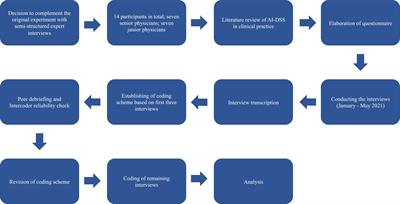 “Nothing works without the doctor:” Physicians’ perception of clinical decision-making and artificial intelligence
